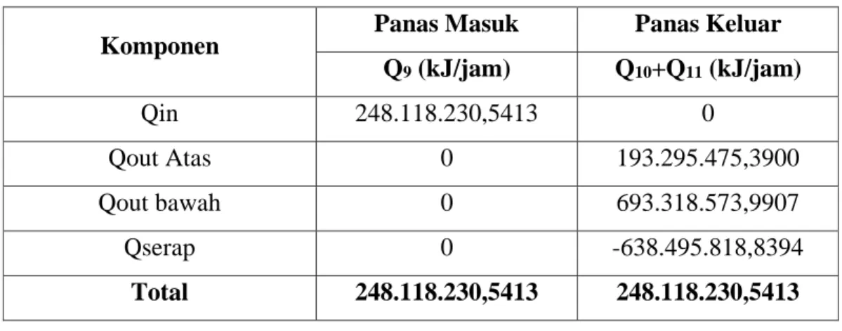 Tabel B.9 Hasil Perhitungan Neraca Energi pada Distilasi 1 (T-101) 