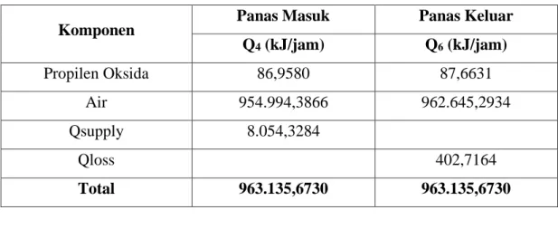 Tabel B.3 Hasil Perhitungan Neraca Energi pada Pompa I (P-101) 