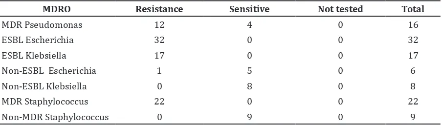 Table 2 Drug Resistance Profile against 3rd Generation Cephalosporin Antibiotics 