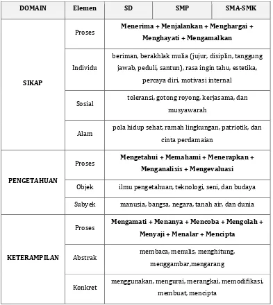 Tabel 1. Kompetensi Lulusan Berdasarkan Elemen-Elemen yang Harus Dicapai 