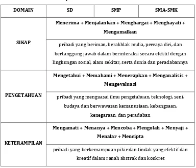 Tabel 2. Kompetensi Lulusan secara Holistik 