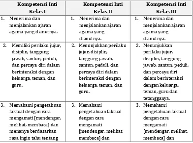 Tabel 4. Kompetensi Inti SD/MI Kelas I, II, dan III 