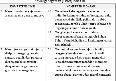 Tabel 6. Kompetensi Dasar Pendidikan Pancasila dan 
