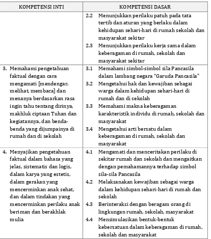 Tabel 7. Kompetensi Dasar Bahasa Indonesia Kelas III 