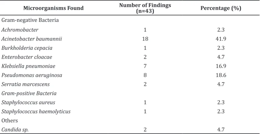 Table 1 Bacterial Pattern of Sputum Cultures from 10 Patients Diagnosed with VAP