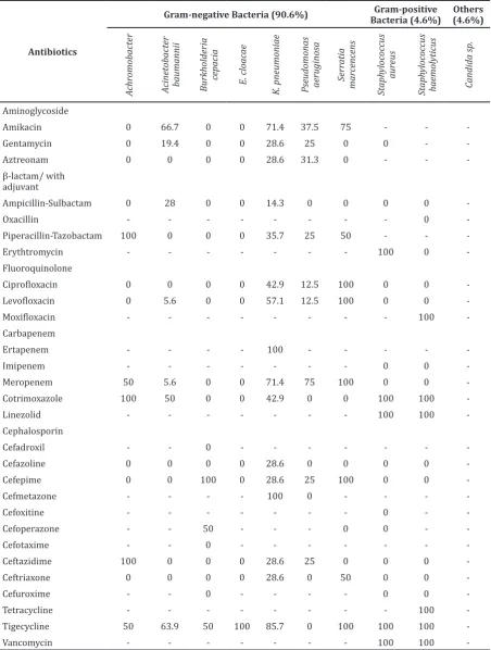 Table 2 Pattern of Sensitivity of Microorganisms to Antibiotics (%) of Sputum Cultures from  
