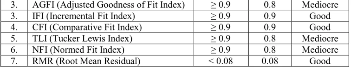 Table  3  shows the value of construct reliability (CR)  of the push variables (NEWEXPER,  NEWKNOW, SOCSTATUS, and VISPLACE)