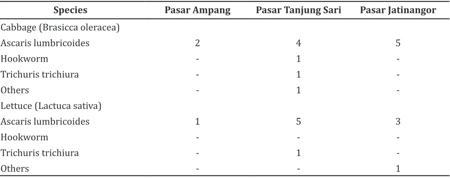 Table 2 Distribution of soil -transmitted helminths eggs in Cabbage (Brasicca oleracea) and   Lettuce (Lactuca sativa)