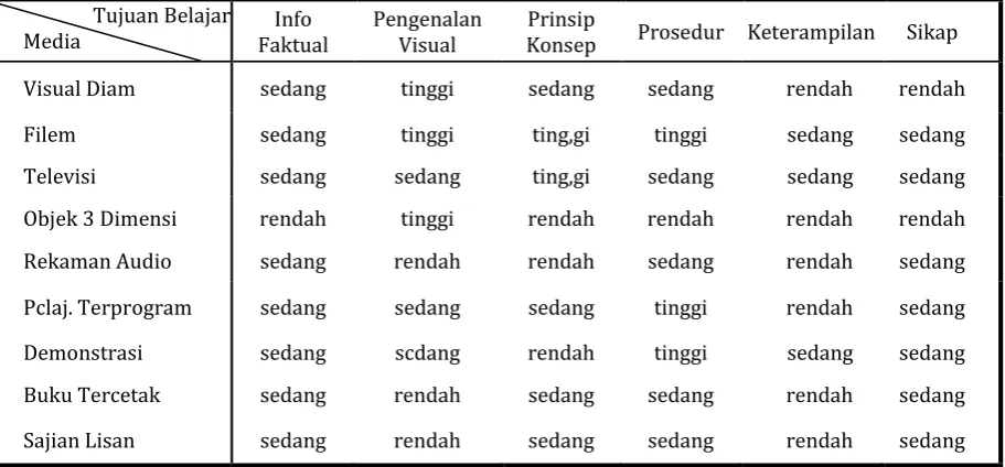 Tabel 3.  Matriks Pemilihan Media Pembelajaran 