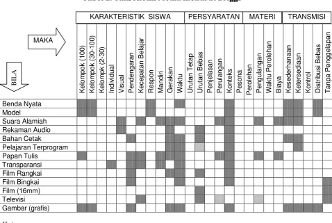 Tabel 2. Taksonomi Media menurut Briggs 