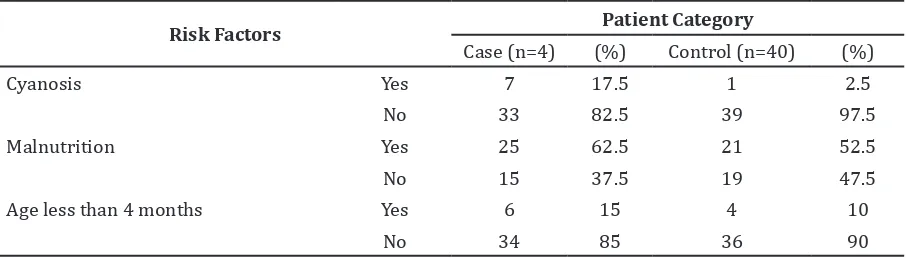 Table 1 Frequency of Cyanosis, Malnutrition, and Age of Less than 4 Months among Cases  