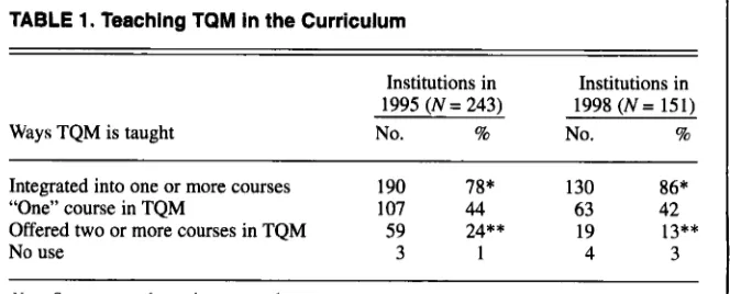TABLE 1. Teaching TQM In the Curriculum 