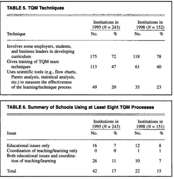 TABLE 5. TQM Techniques 