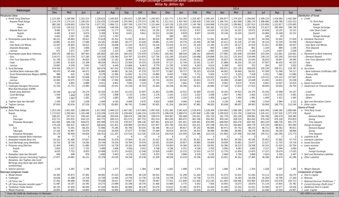 Tabel 1.3.a. Kegiatan Usaha BUSN Devisa  (Foreign Exchange Commercial Banks Operations) 