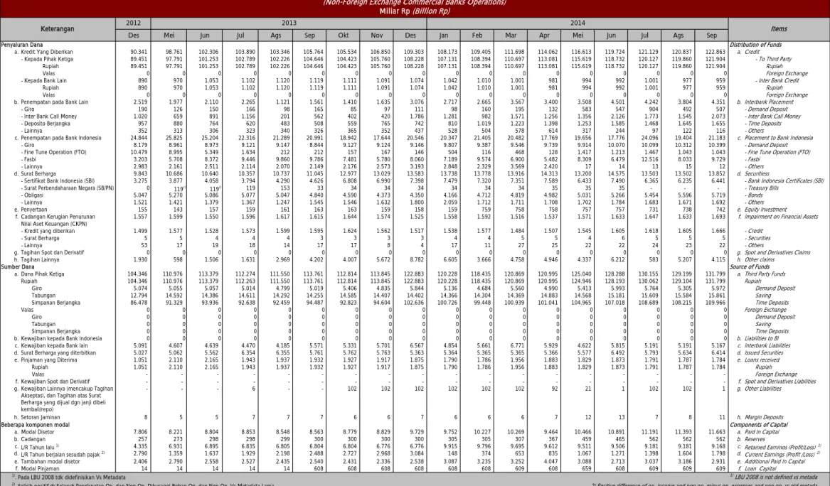 Tabel 1.4.a.  Kegiatan Usaha BUSN Non Devisa  (Non-Foreign Exchange Commercial Banks Operations) 