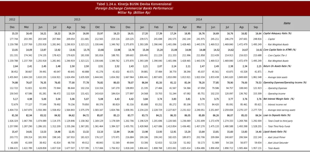 Tabel 1.24.a. Kinerja BUSN Devisa Konvensional (Foreign Exchange Commercial Banks Performance)