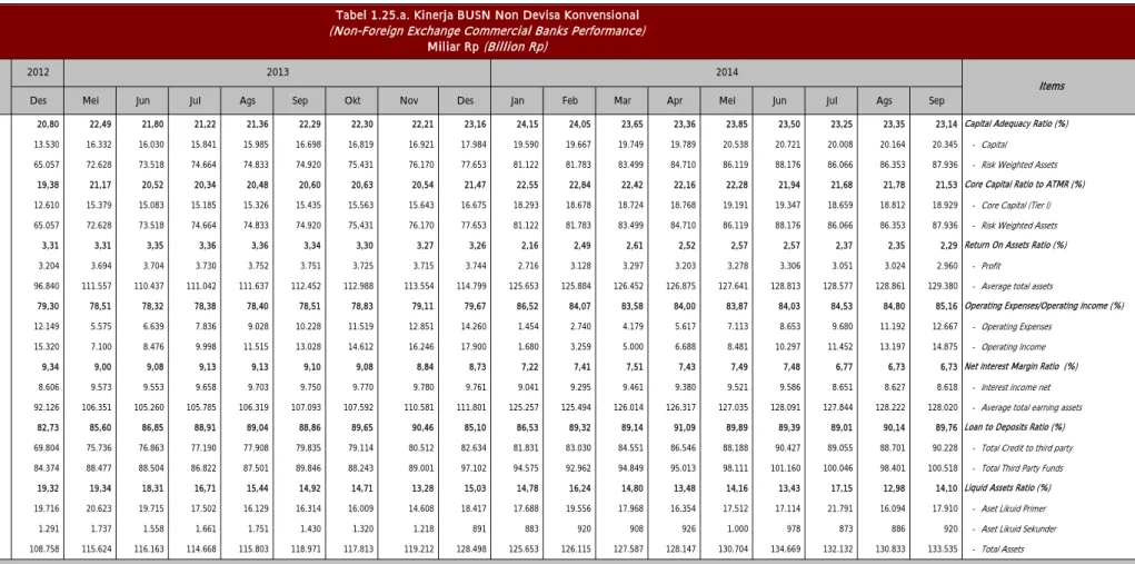Tabel 1.25.a. Kinerja BUSN Non Devisa Konvensional (Non-Foreign Exchange Commercial Banks Performance)