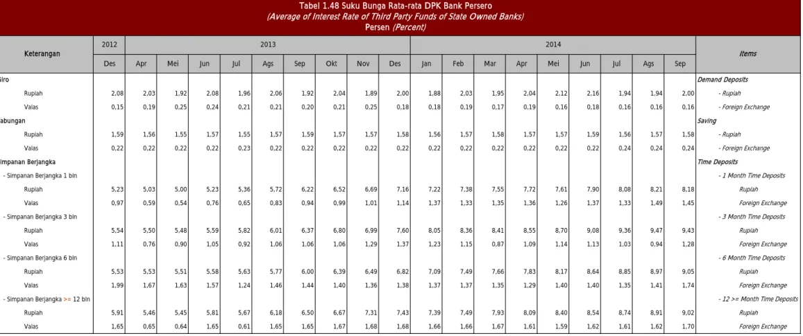 Tabel 1.48 Suku Bunga Rata-rata DPK Bank Persero (Average of Interest Rate of Third Party Funds of State Owned Banks)