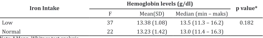 Table 2 Hemoglobin Level between Stunting and Non-stunting Group 