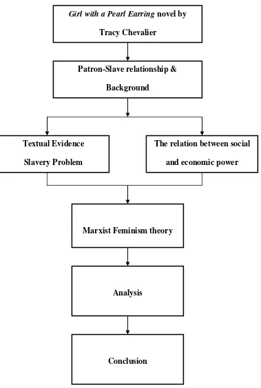 Figure 1: Framework of the study 