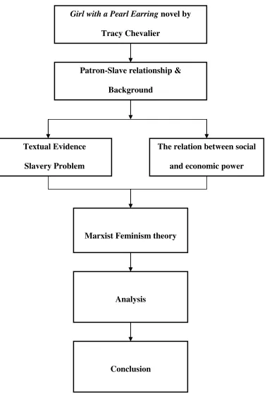 Figure 1: Framework of the study 