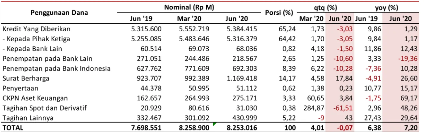 Tabel 7 Penggunaan Dana BUK 