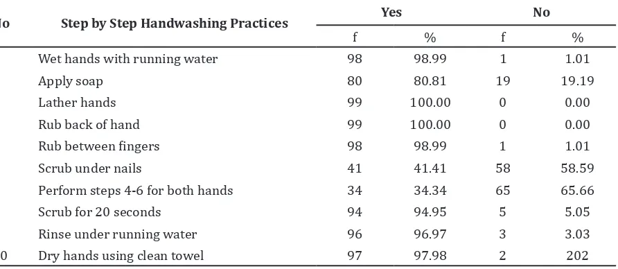 Table 4 Handwashing Practice Performed by Schoolchildren
