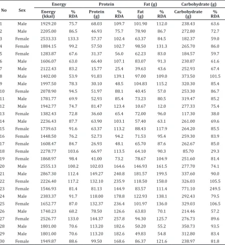 Table 3 Eating Pattern and Recommended Dietary Allowances according to Sex
