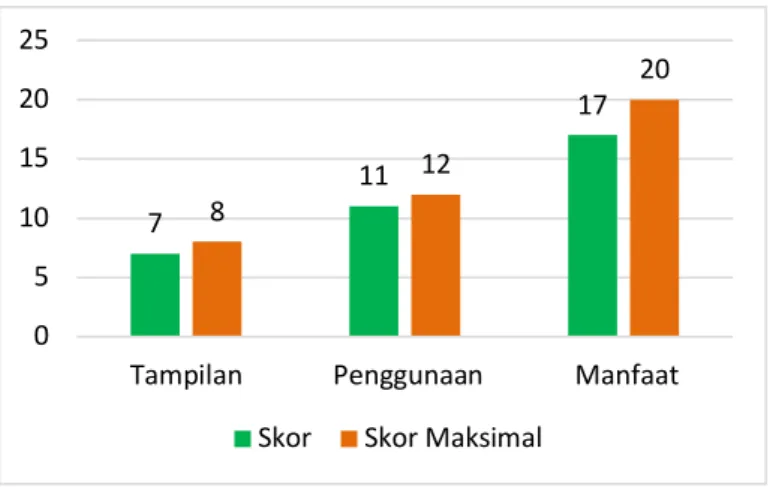 Gambar 6. Hasil Validasi Ahli Pembelajaran 