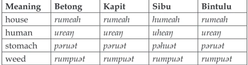 Table 3. Mualang vs. Iban variant in Sarawak.