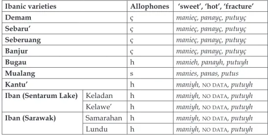 Table 9. The allophones of /-s/ in Ibanic varieties.