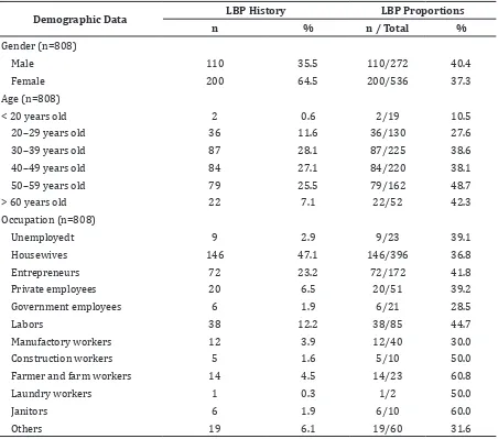 Table 1 Demographic Characteristics and Prevalences of Low Back Pain based on Gender,   Age, and Occupation