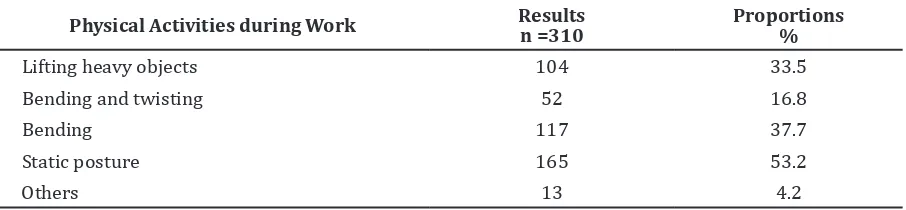 Table 4 Prevalences of Low Back Pain according to Pain Interference in Daily Activities based on Intensity of Pain