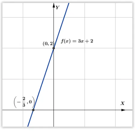 Gambarkan grafik fungsi                    