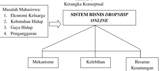 Gambar 1  Kerangka Konseptual 