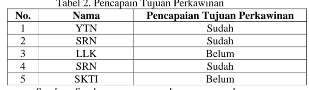 Tabel 2. Pencapain Tujuan Perkawinan 