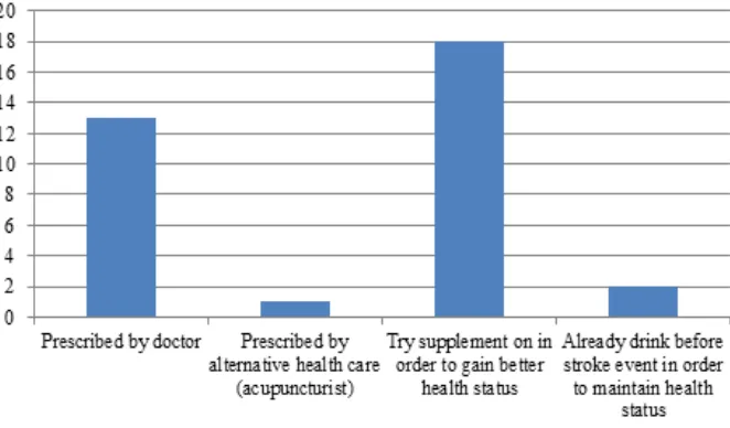 Figure 1 Reasons for using Supplement