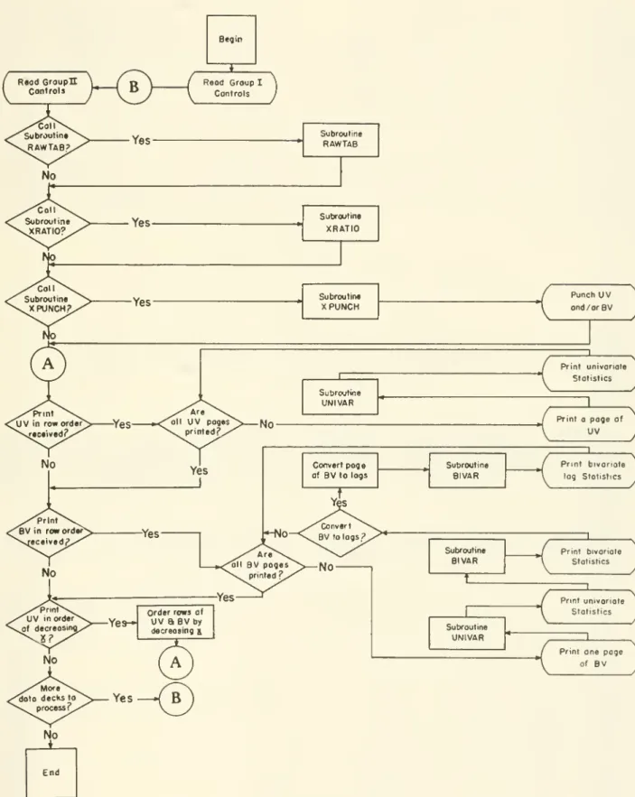 Figure 2. — Simplified block diagram showing the flow of control through DASAN and the major output options
