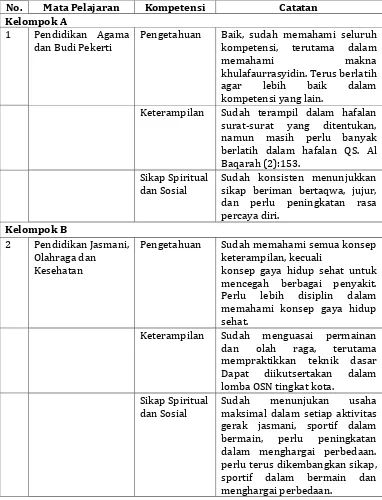 Tabel 6. Deskripsi Pengisian Kompetensi Pada Rapor 
