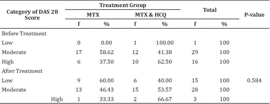 Table 4 Comparison on the Effectiveness of Monotherapy with MTX and Combination      Therapy with MTX & HCQ based on DAS28 *