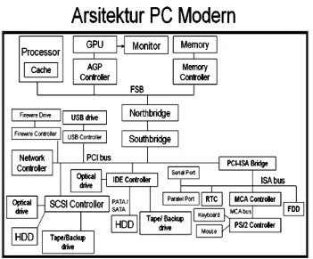 Gambar Arsitektur PC Modern 