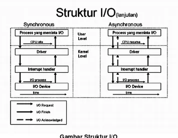 Gambar Struktur I/O 