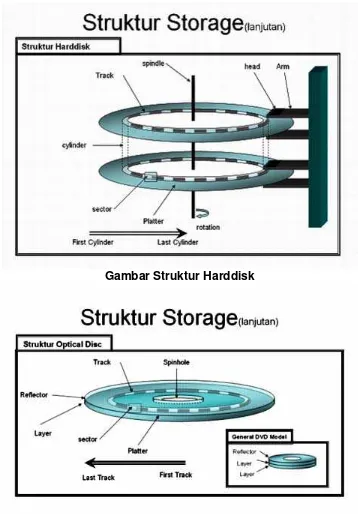Gambar Struktur Harddisk 