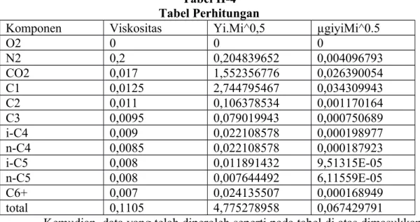 Tabel II-4 Tabel Perhitungan