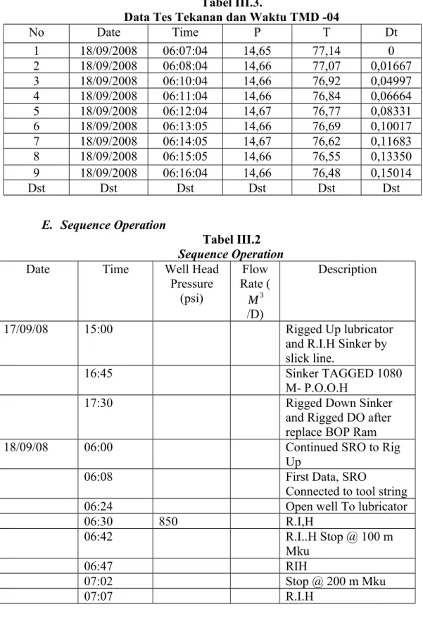 Tabel III.2 Sequence Operation
