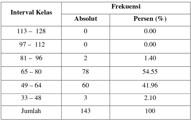 Tabel 5. Deskripsi Frekuensi Data Keseluruhan