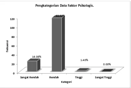 Gambar 5. Diagram Batang Pengkategorian Data Faktor Psikologis.