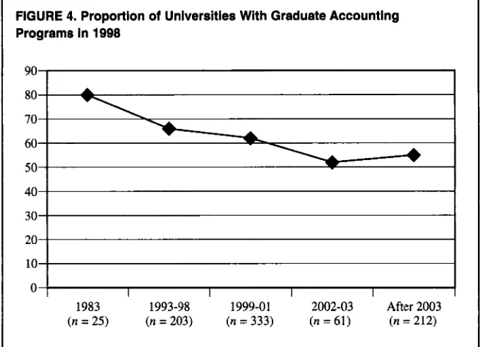 FIGURE 4. zyxwvutsrqponmlkjihgfedcbaZYXWVUTSRQPONMLKJIHGFEDCBAzyxwvutsrqponmlkjihgfedcbaZYXWVUTSRQPONMLKJIHGFEDCBAProportion of Universities With Graduate Accounting 