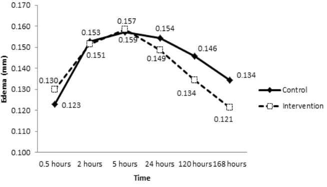 Figure 1 Comparison of the Thickness of Edema and Time of Observation between Two      Groups: Control and Intervention