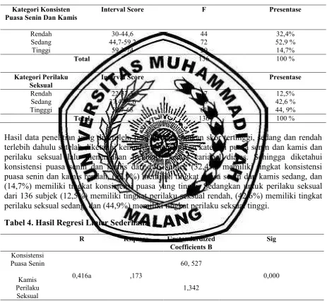 Tabel 4. Hasil Regresi Linier Sederhana